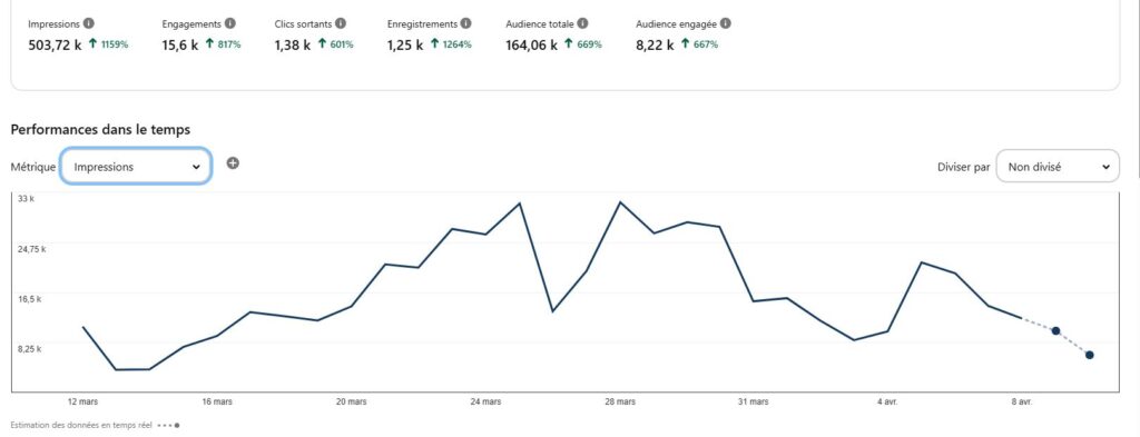 les impressions du début de la stratégie pinterest